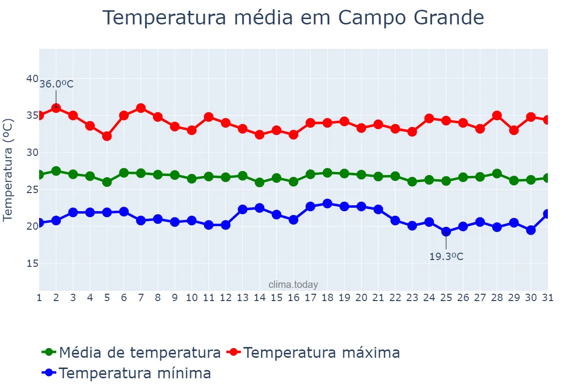 Temperatura em maio em Campo Grande, RN, BR