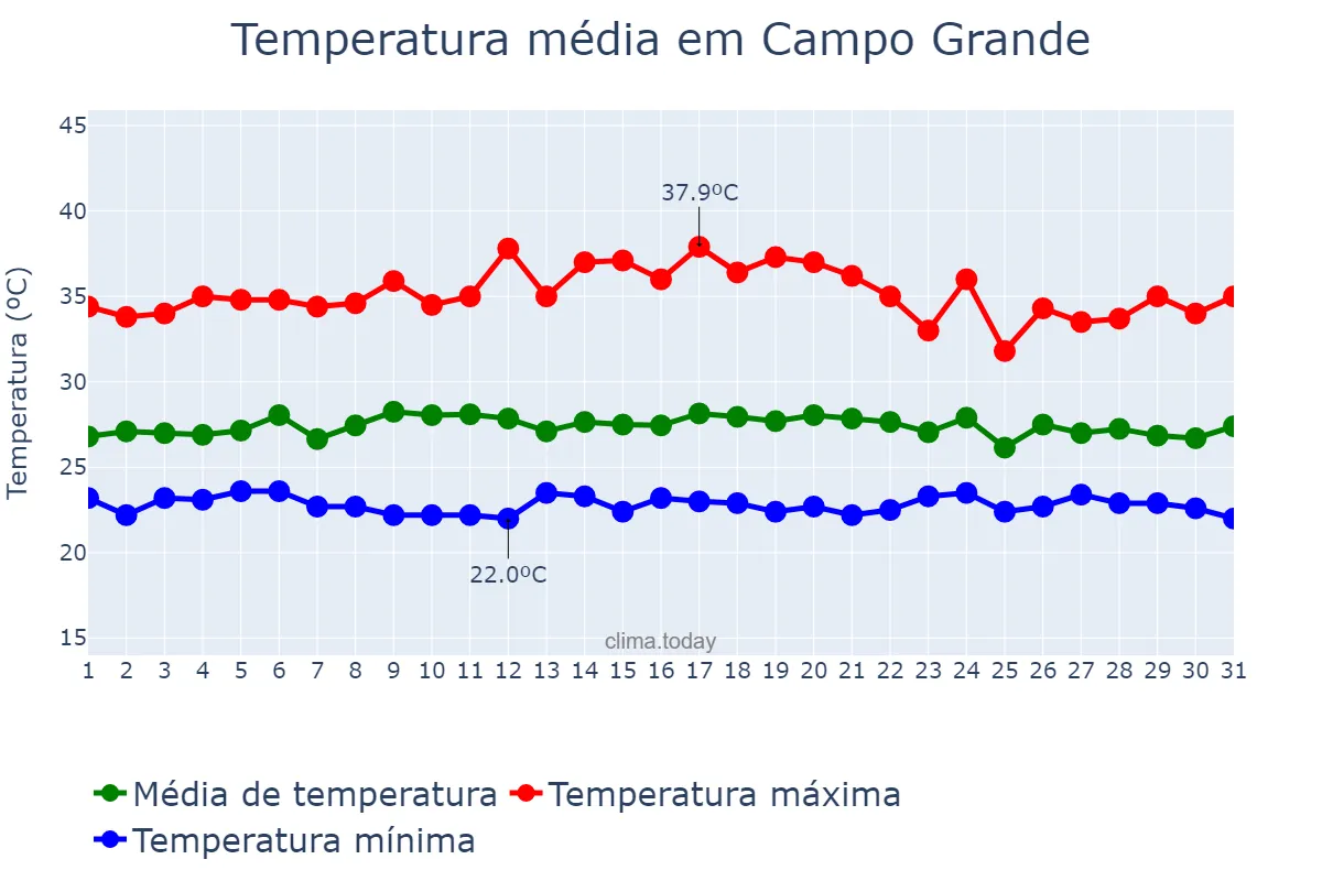 Temperatura em marco em Campo Grande, RN, BR