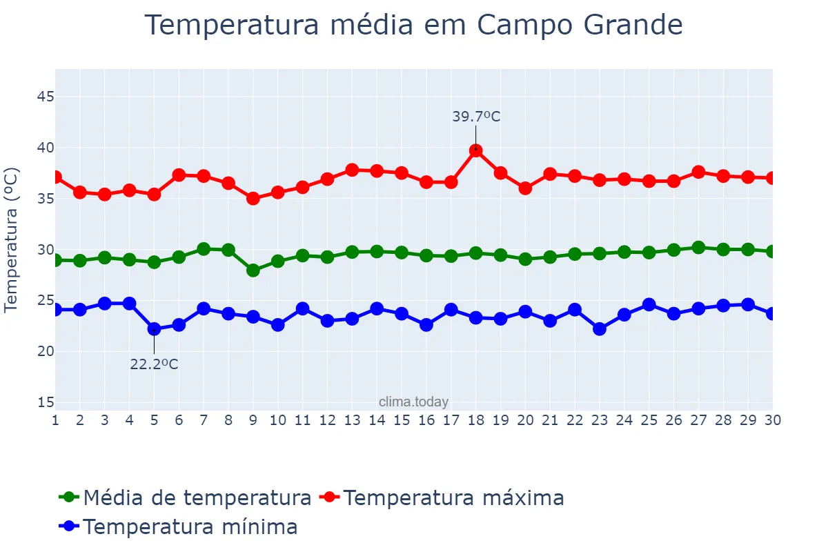 Temperatura em novembro em Campo Grande, RN, BR