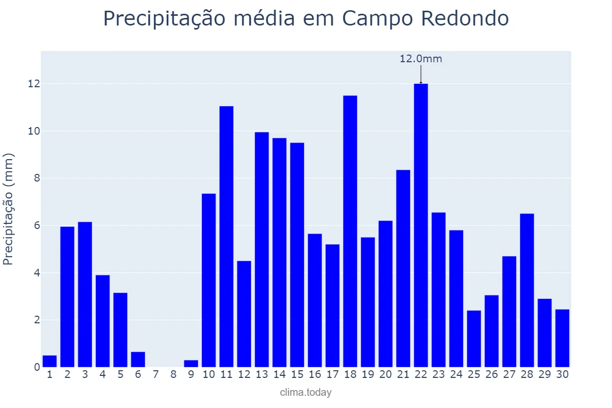 Precipitação em abril em Campo Redondo, RN, BR