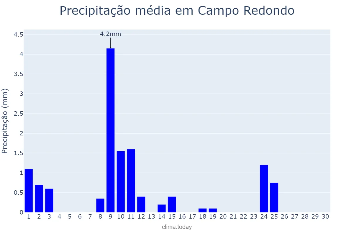 Precipitação em novembro em Campo Redondo, RN, BR