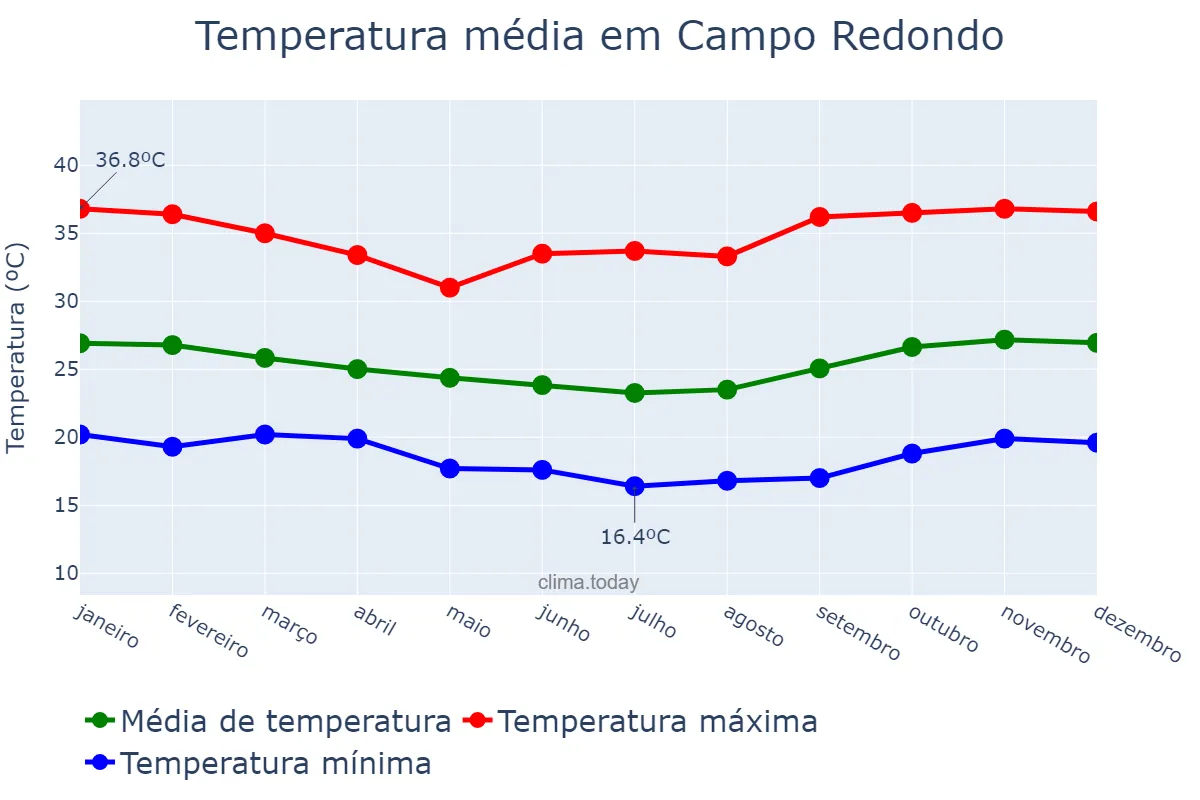 Temperatura anual em Campo Redondo, RN, BR