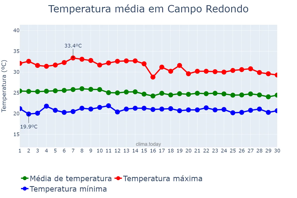 Temperatura em abril em Campo Redondo, RN, BR