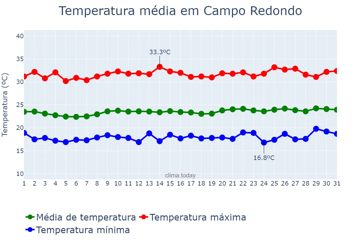 Temperatura em agosto em Campo Redondo, RN, BR