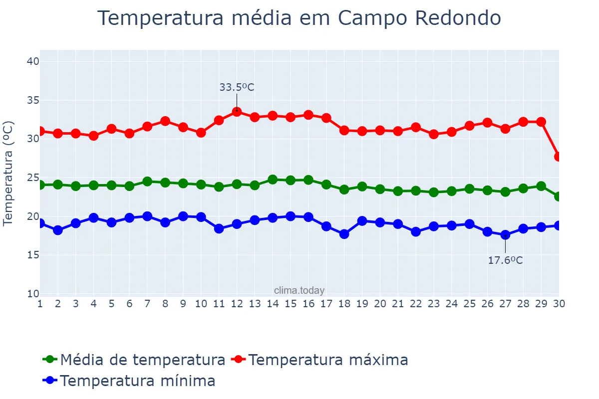 Temperatura em junho em Campo Redondo, RN, BR