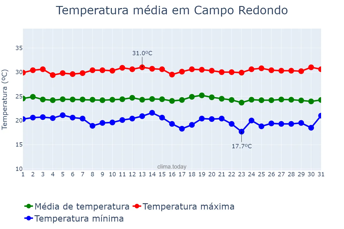 Temperatura em maio em Campo Redondo, RN, BR