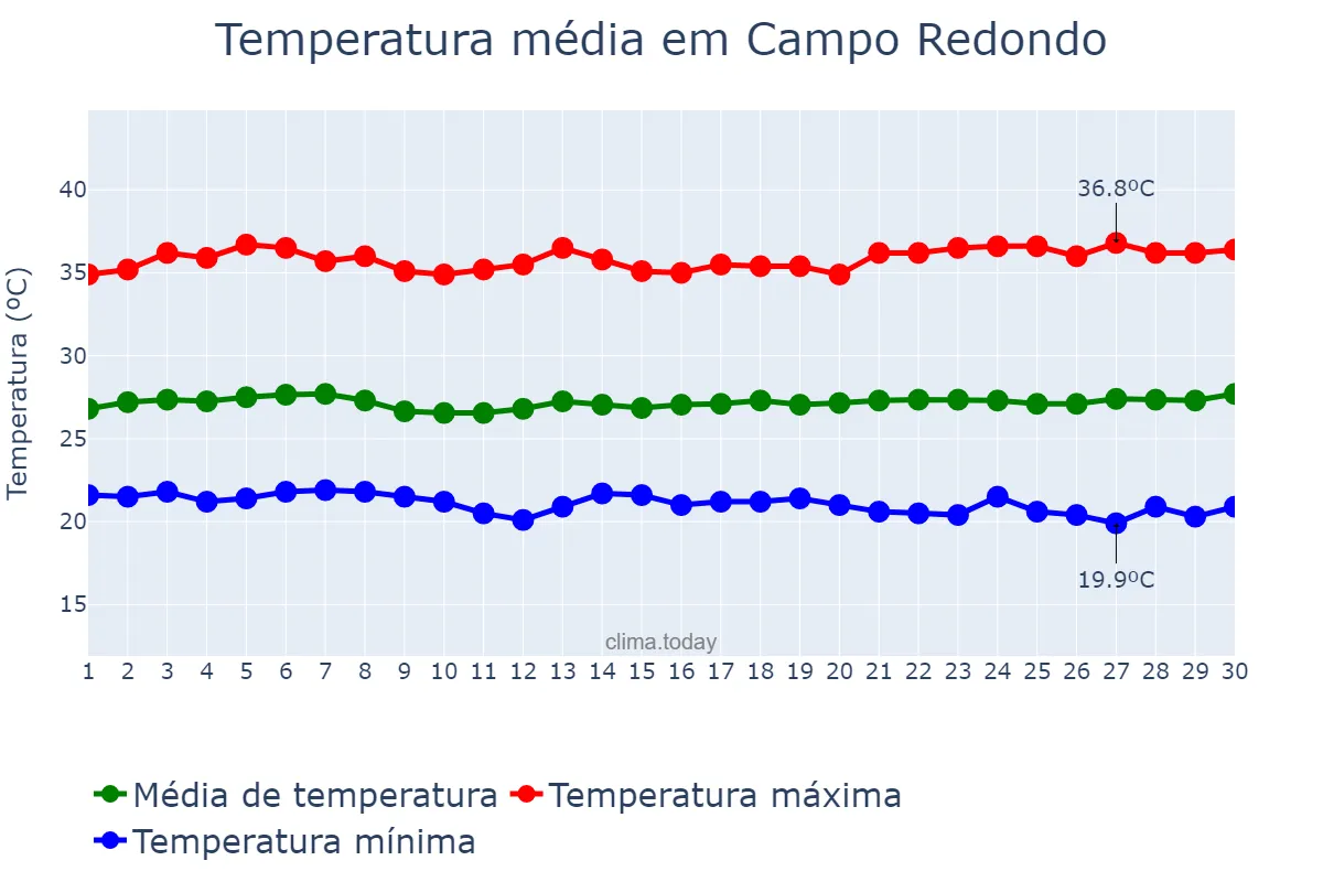 Temperatura em novembro em Campo Redondo, RN, BR