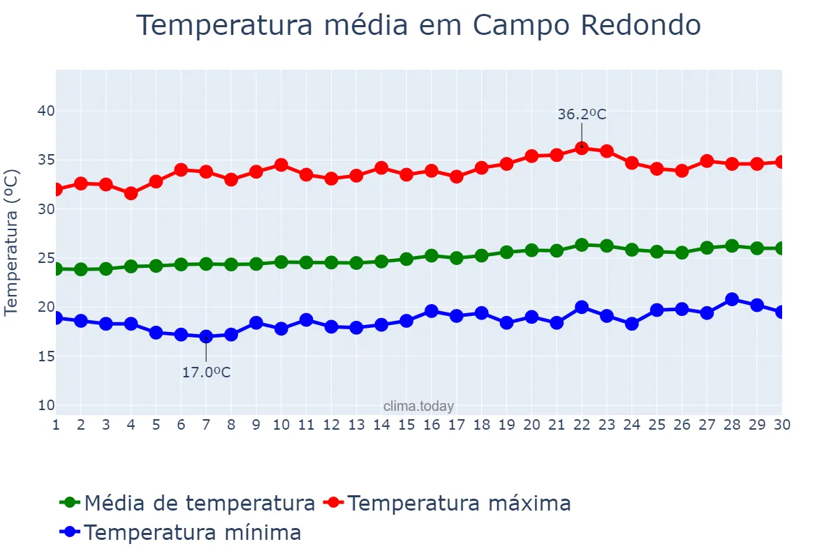 Temperatura em setembro em Campo Redondo, RN, BR