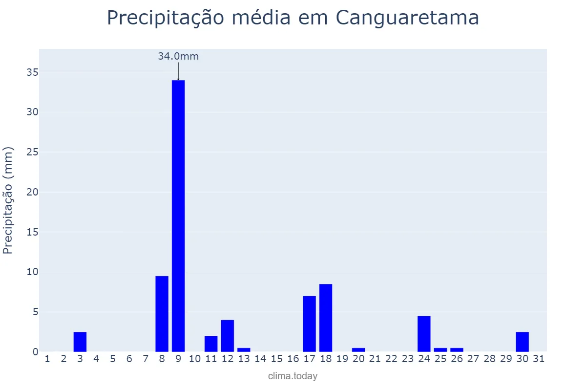 Precipitação em janeiro em Canguaretama, RN, BR