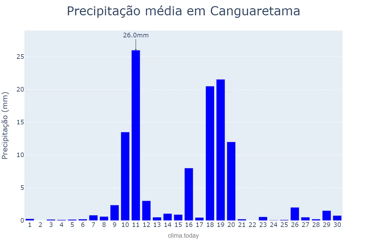 Precipitação em junho em Canguaretama, RN, BR
