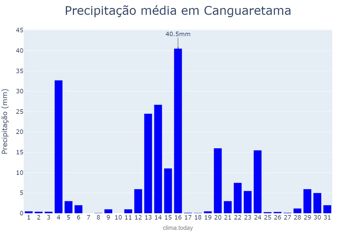Precipitação em maio em Canguaretama, RN, BR
