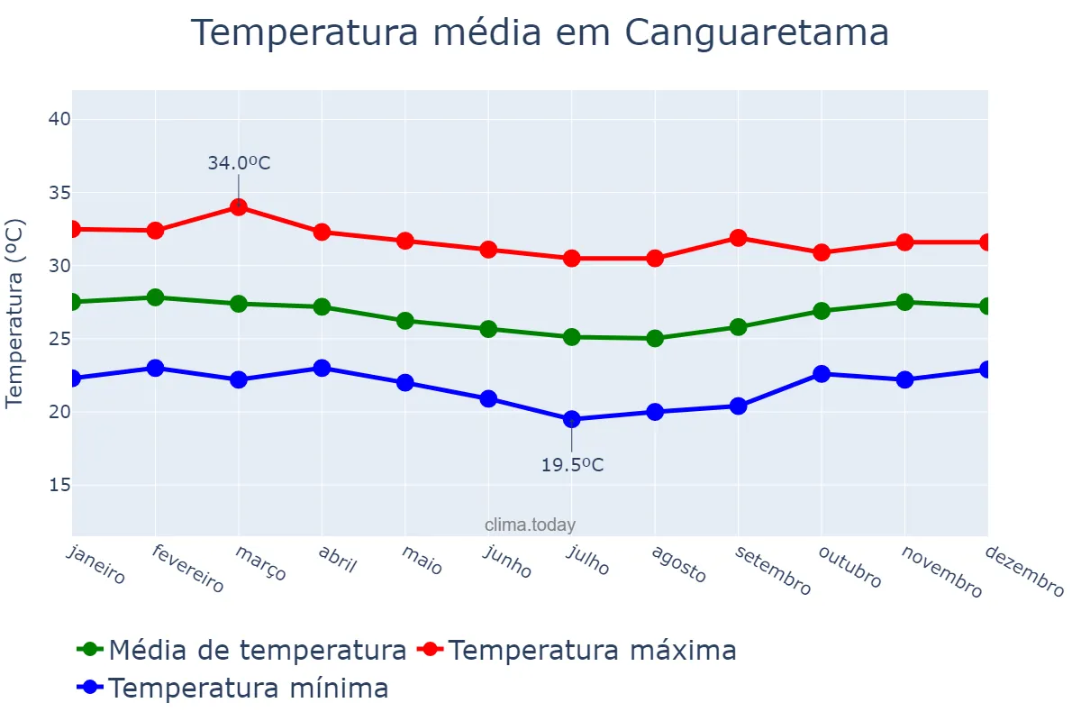 Temperatura anual em Canguaretama, RN, BR
