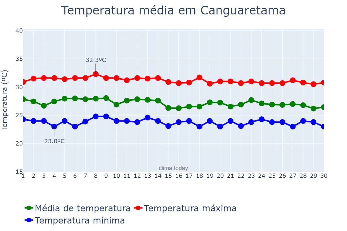 Temperatura em abril em Canguaretama, RN, BR