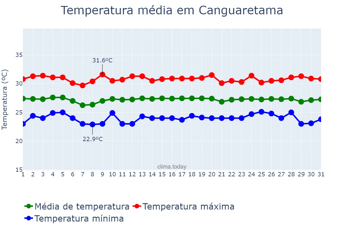 Temperatura em dezembro em Canguaretama, RN, BR