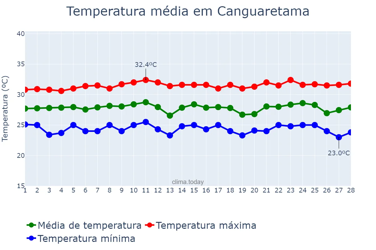 Temperatura em fevereiro em Canguaretama, RN, BR