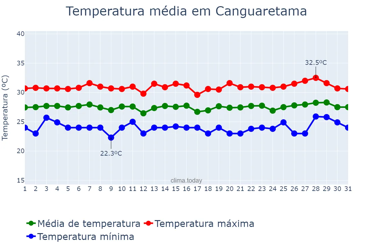 Temperatura em janeiro em Canguaretama, RN, BR
