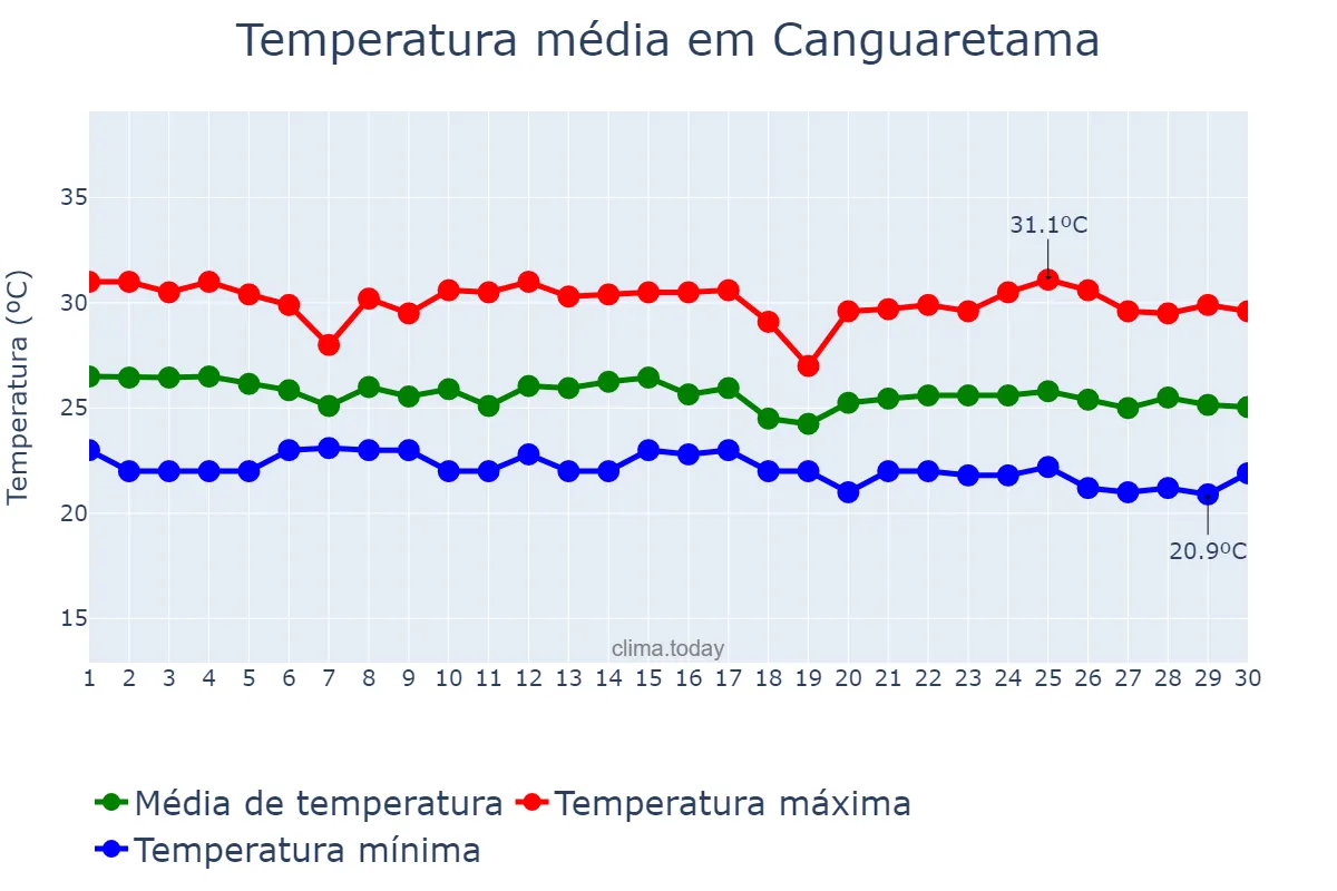 Temperatura em junho em Canguaretama, RN, BR