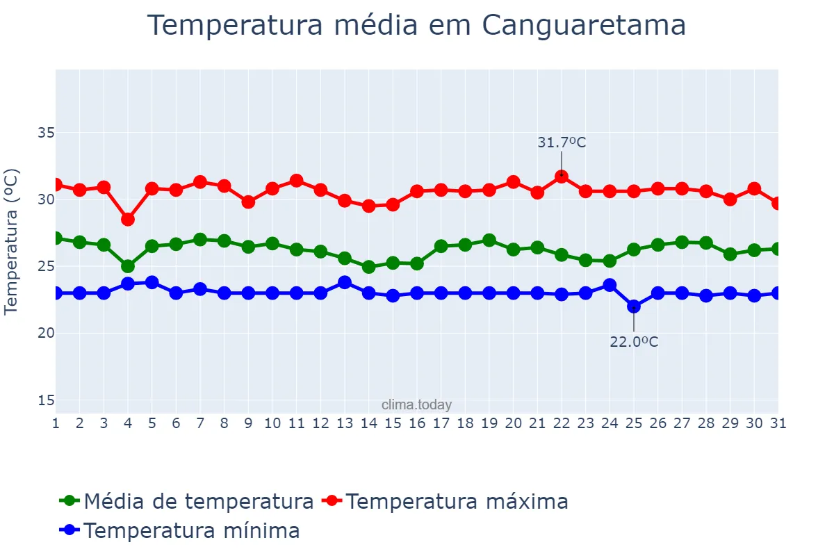 Temperatura em maio em Canguaretama, RN, BR