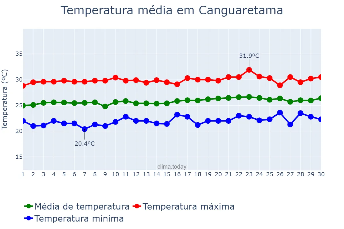 Temperatura em setembro em Canguaretama, RN, BR