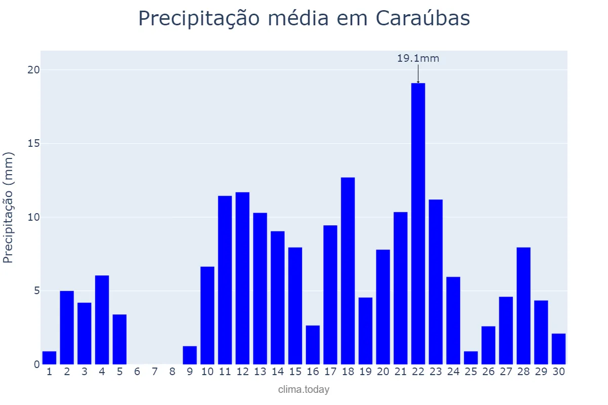 Precipitação em abril em Caraúbas, RN, BR
