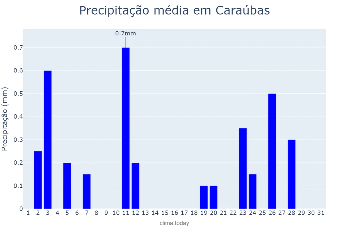 Precipitação em agosto em Caraúbas, RN, BR