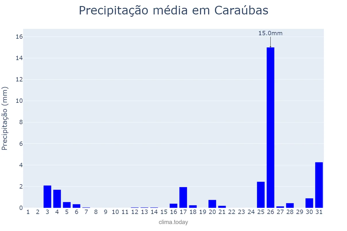 Precipitação em dezembro em Caraúbas, RN, BR