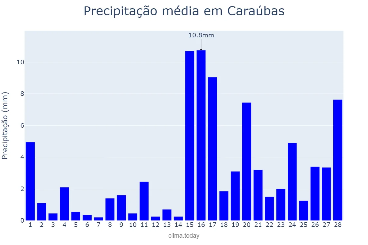 Precipitação em fevereiro em Caraúbas, RN, BR