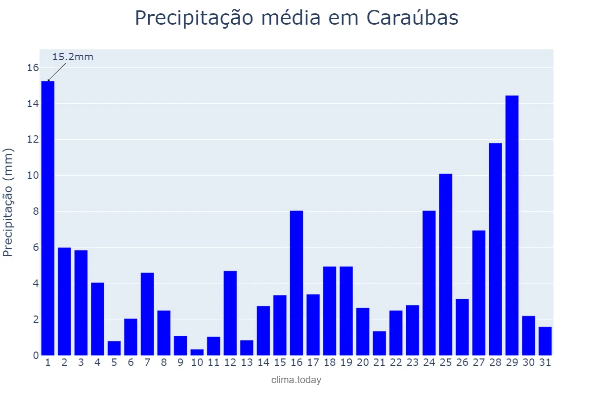 Precipitação em marco em Caraúbas, RN, BR