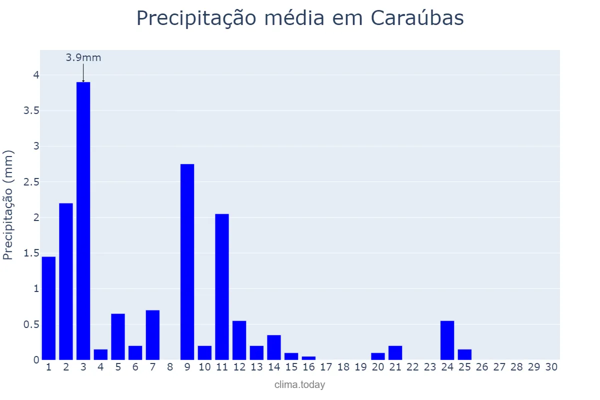 Precipitação em novembro em Caraúbas, RN, BR