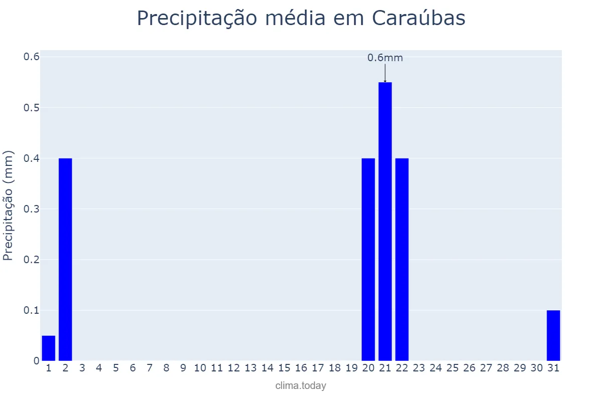 Precipitação em outubro em Caraúbas, RN, BR
