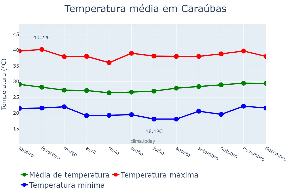 Temperatura anual em Caraúbas, RN, BR