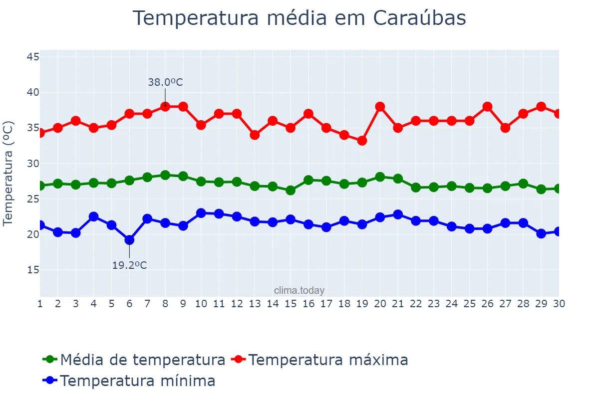 Temperatura em abril em Caraúbas, RN, BR