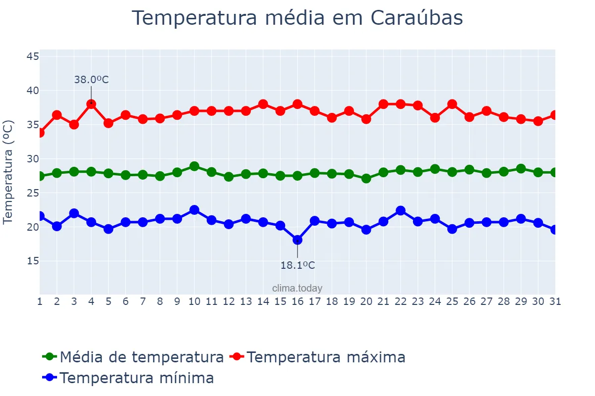 Temperatura em agosto em Caraúbas, RN, BR