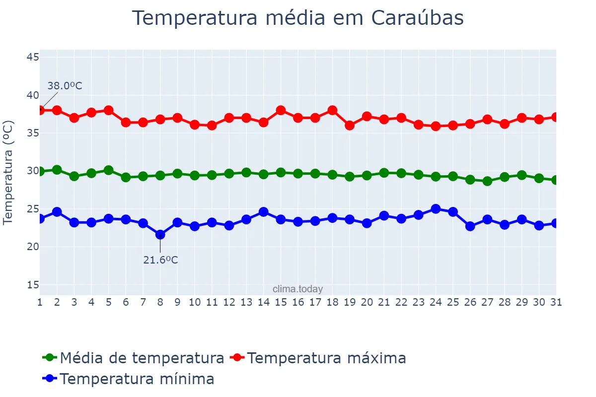 Temperatura em dezembro em Caraúbas, RN, BR