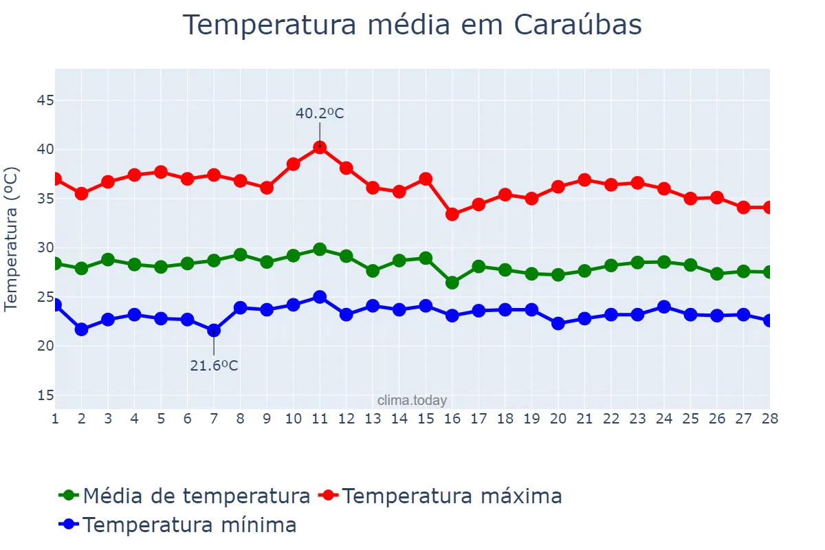 Temperatura em fevereiro em Caraúbas, RN, BR