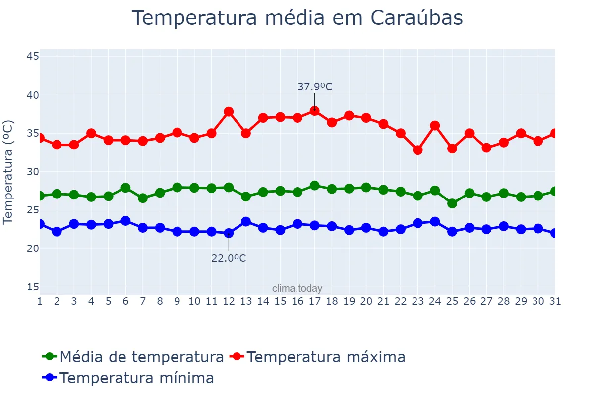 Temperatura em marco em Caraúbas, RN, BR