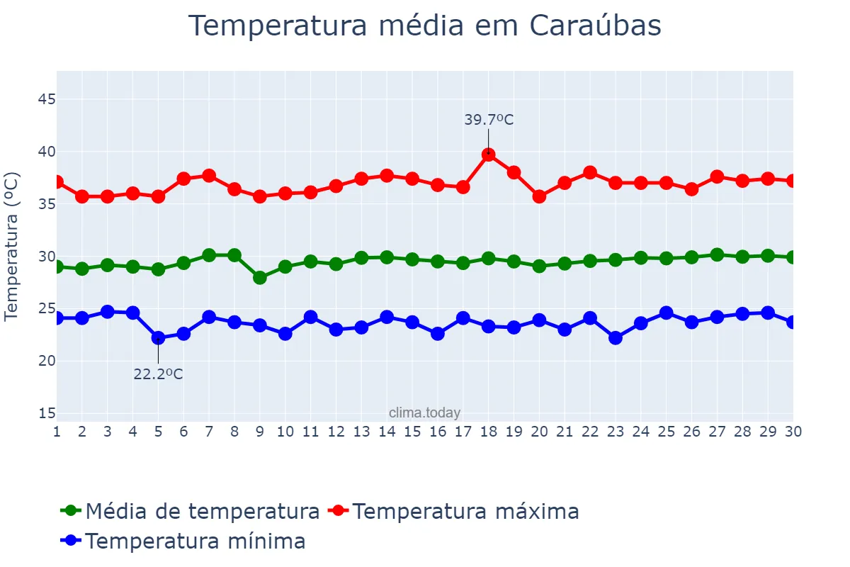 Temperatura em novembro em Caraúbas, RN, BR