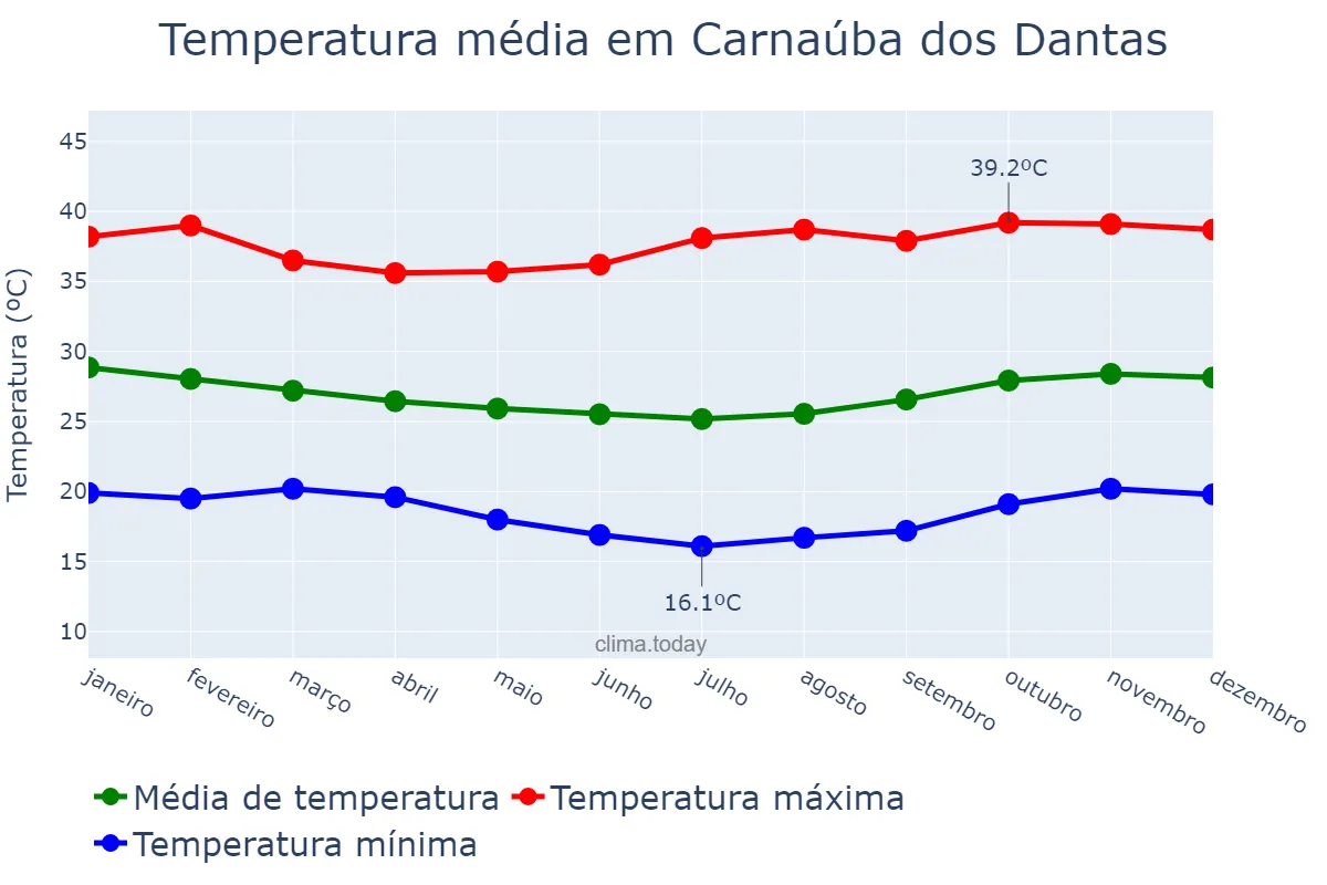 Temperatura anual em Carnaúba dos Dantas, RN, BR
