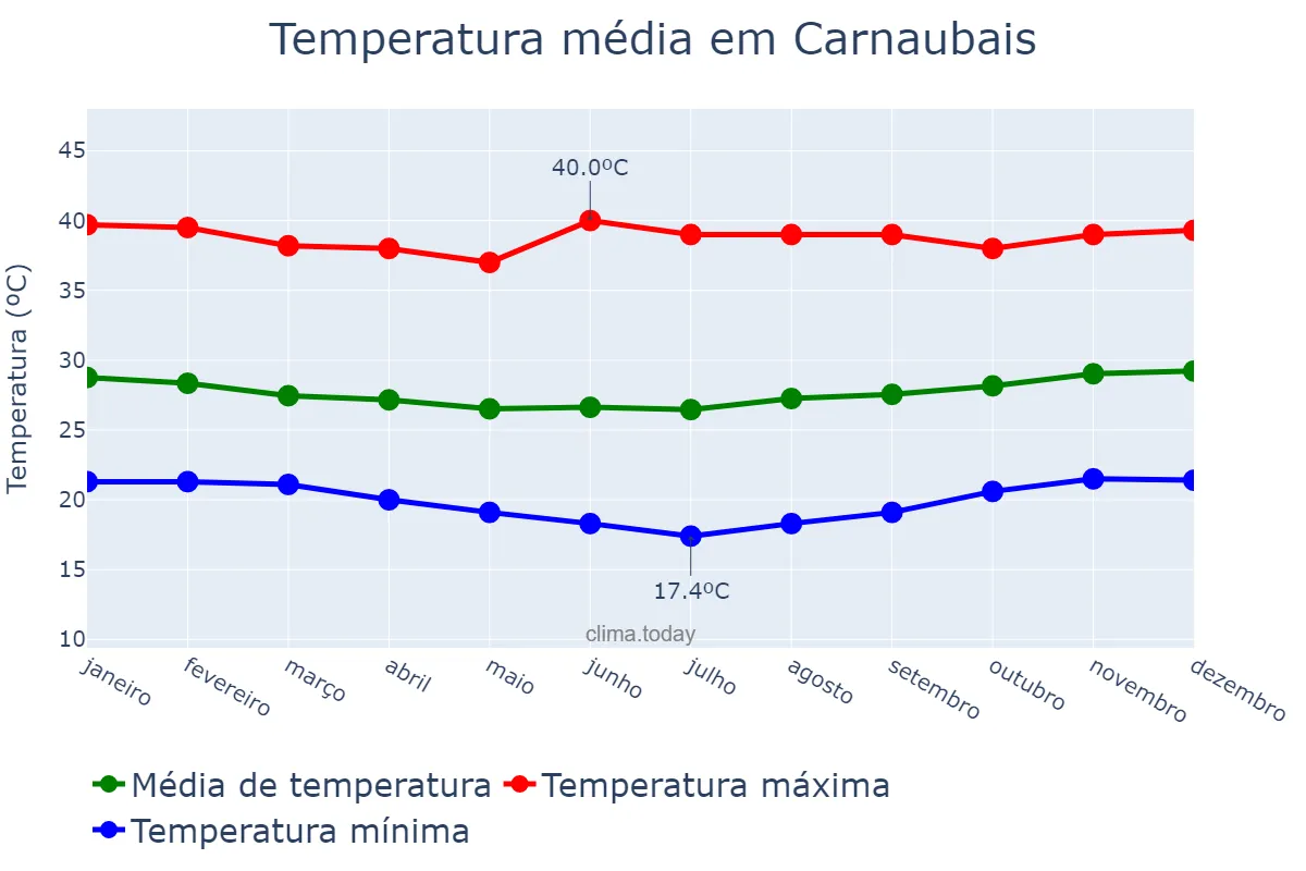 Temperatura anual em Carnaubais, RN, BR