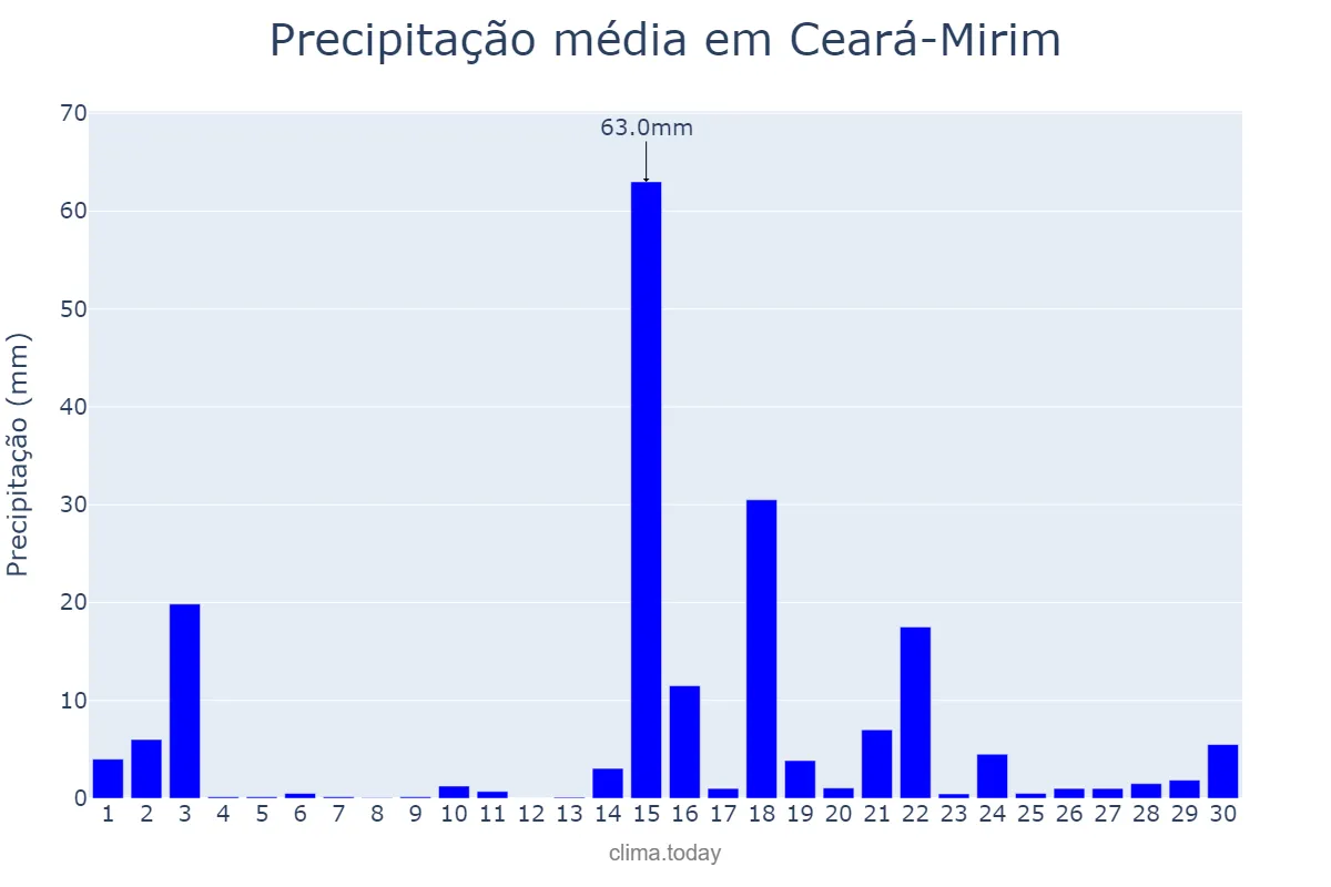 Precipitação em abril em Ceará-Mirim, RN, BR