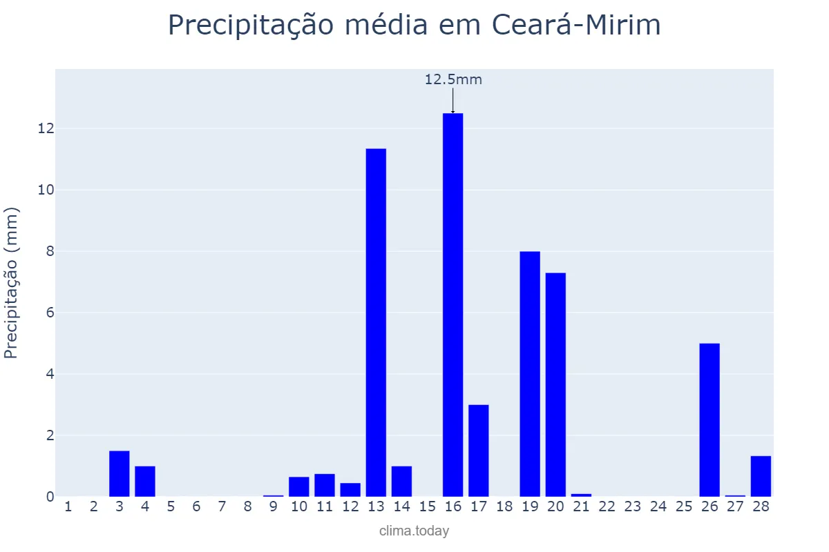 Precipitação em fevereiro em Ceará-Mirim, RN, BR