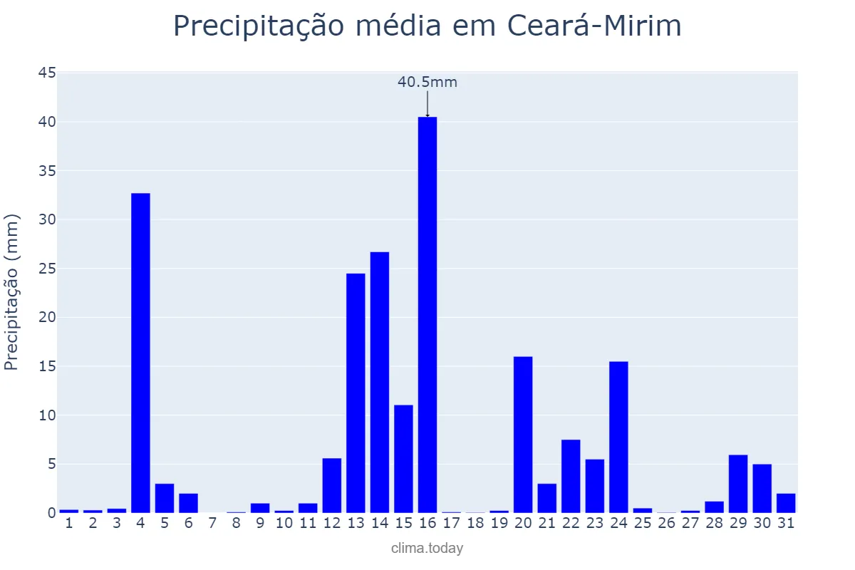 Precipitação em maio em Ceará-Mirim, RN, BR