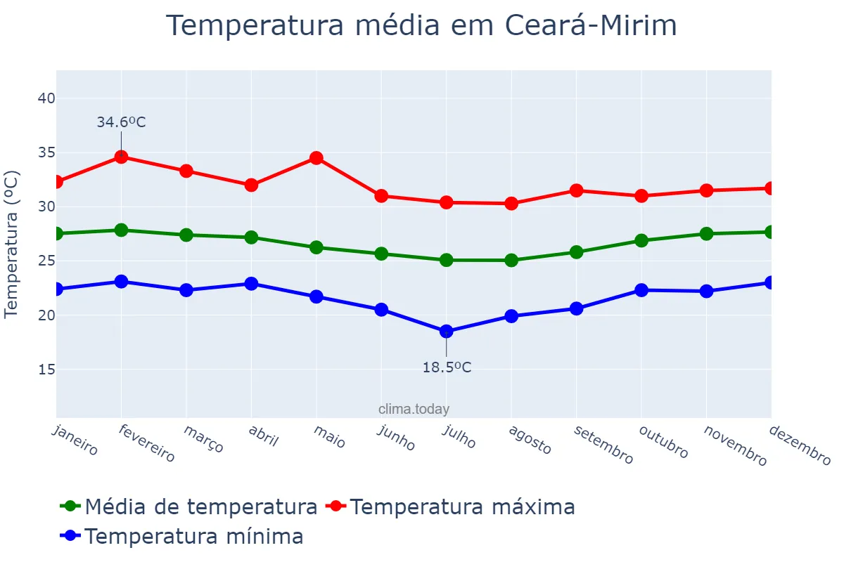 Temperatura anual em Ceará-Mirim, RN, BR