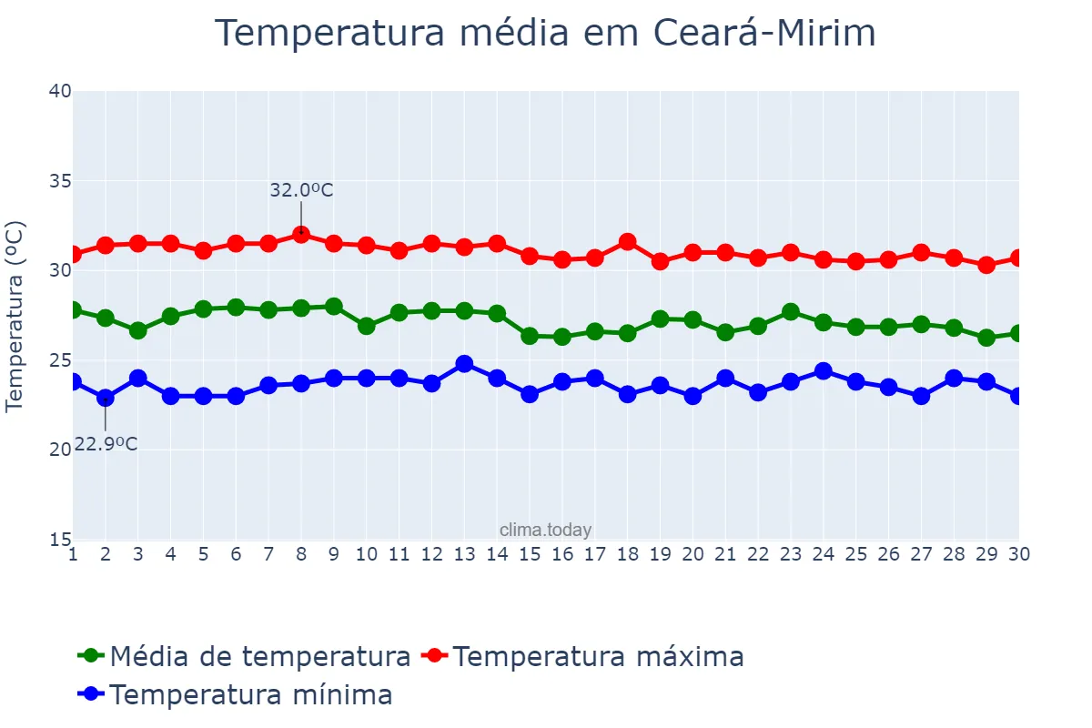 Temperatura em abril em Ceará-Mirim, RN, BR