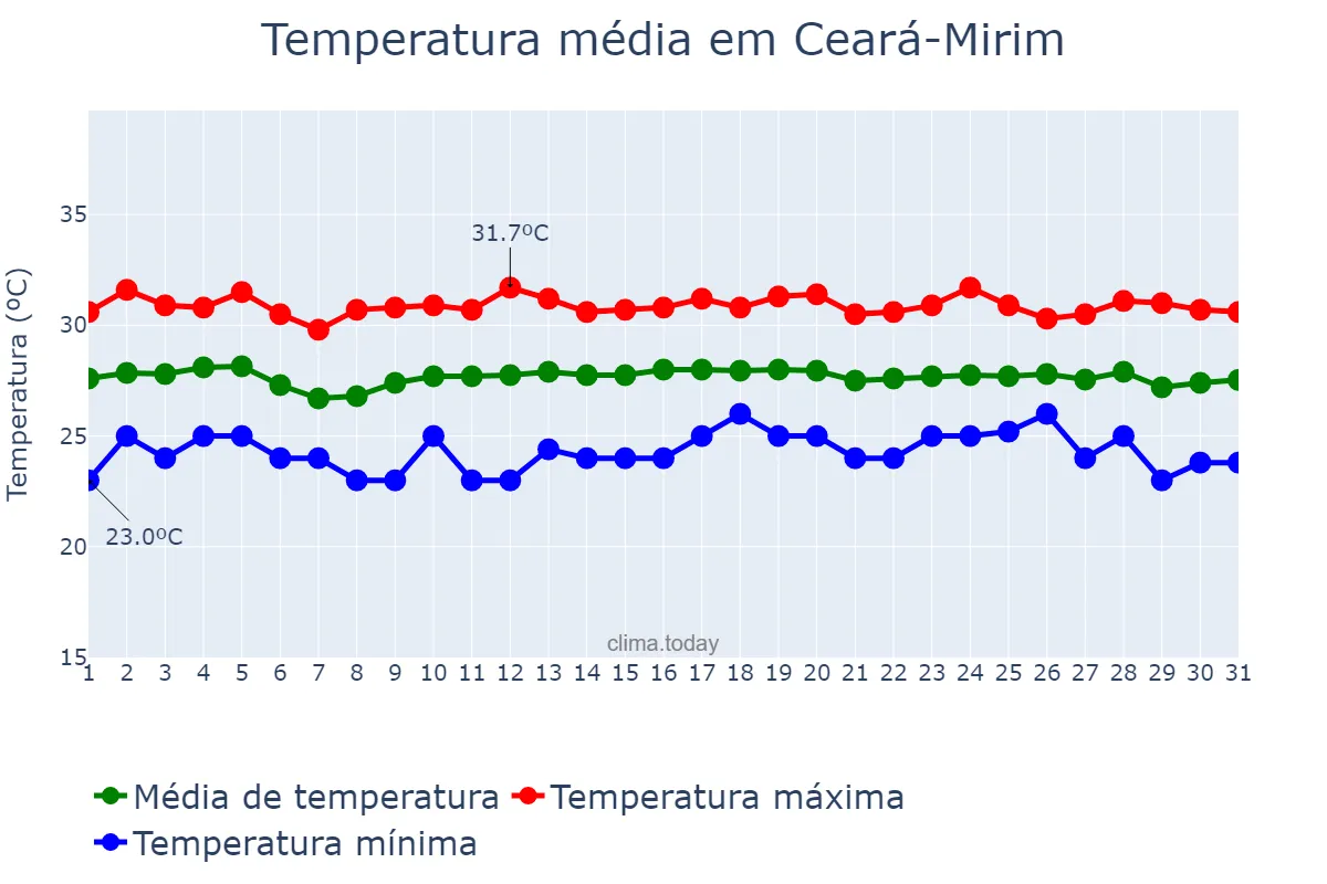 Temperatura em dezembro em Ceará-Mirim, RN, BR