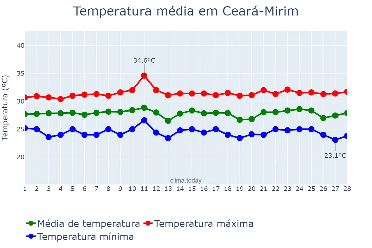 Temperatura em fevereiro em Ceará-Mirim, RN, BR