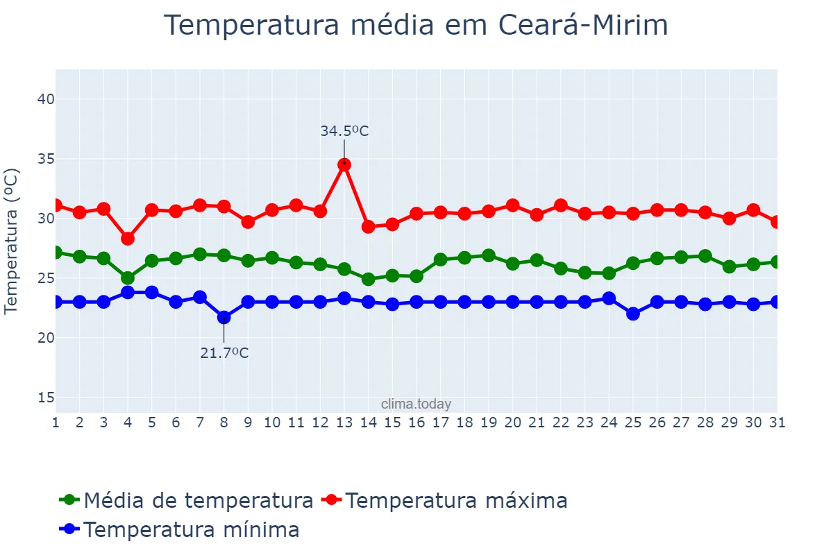 Temperatura em maio em Ceará-Mirim, RN, BR