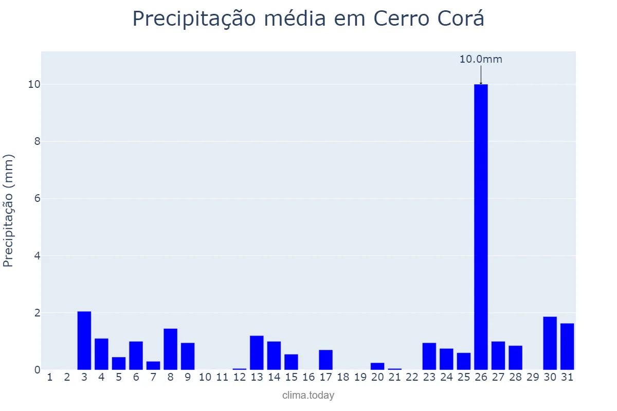Precipitação em dezembro em Cerro Corá, RN, BR