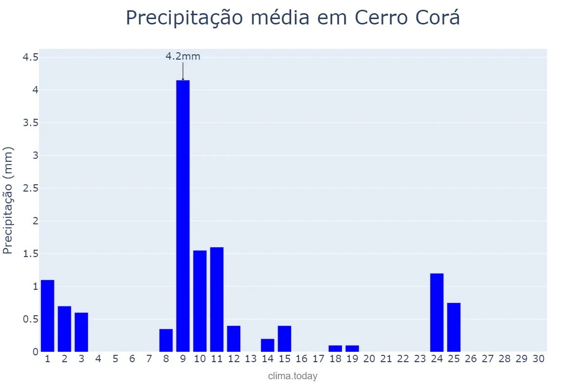 Precipitação em novembro em Cerro Corá, RN, BR