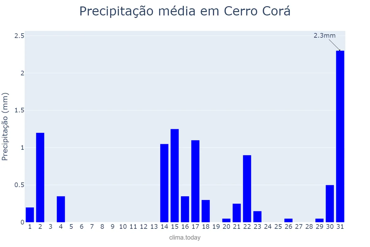 Precipitação em outubro em Cerro Corá, RN, BR